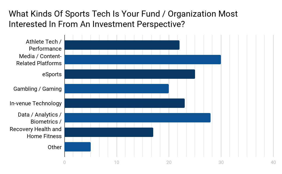 The future of sports tech Here’s where investors are placing their