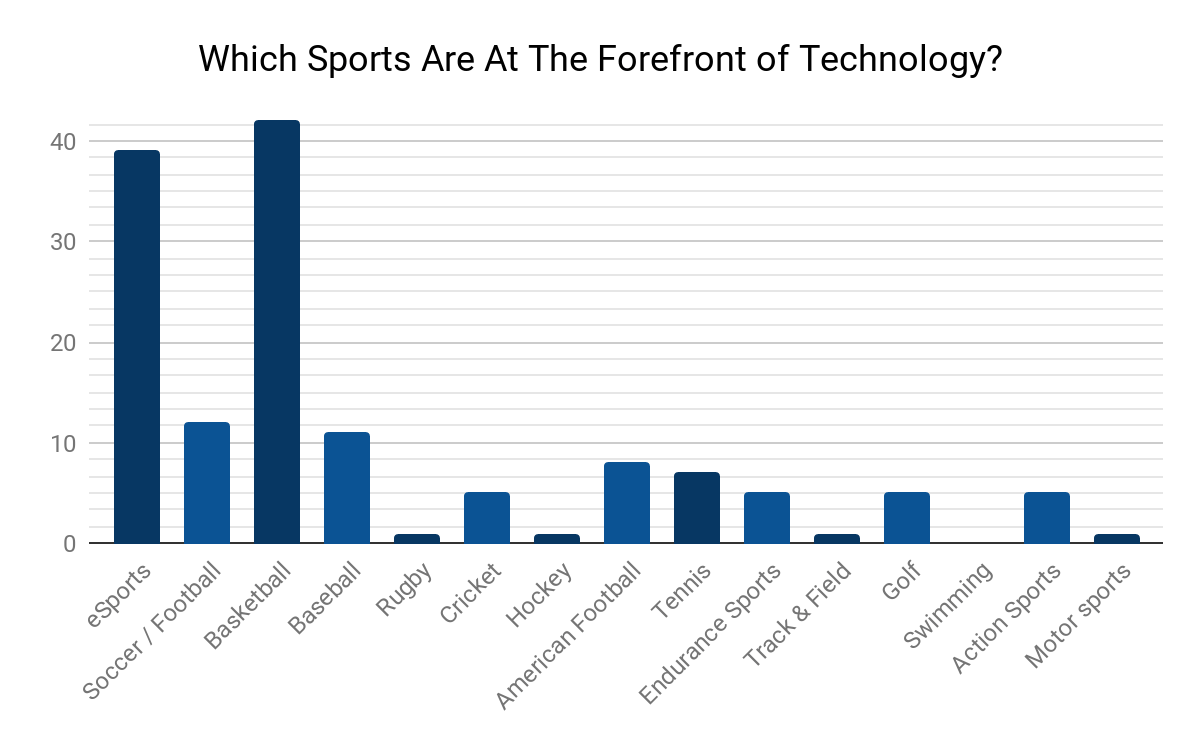 The future of sports tech Here’s where investors are placing their