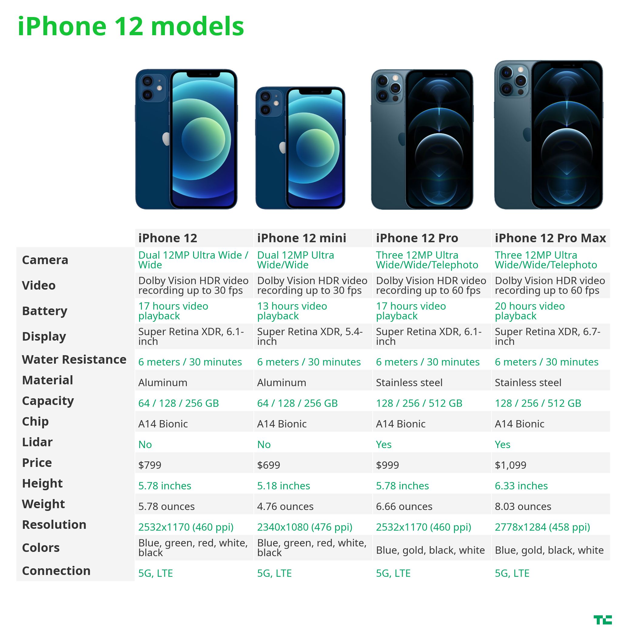 Apple’s iPhone 12, 12 mini, 12 Pro and 12 Pro Max what’s the