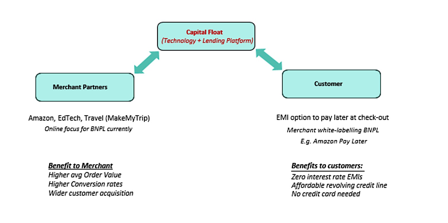 Amazonbacked buy now, pay later platform Capital Float raises 50