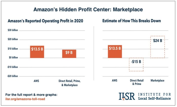 Amazon 2021 net worth