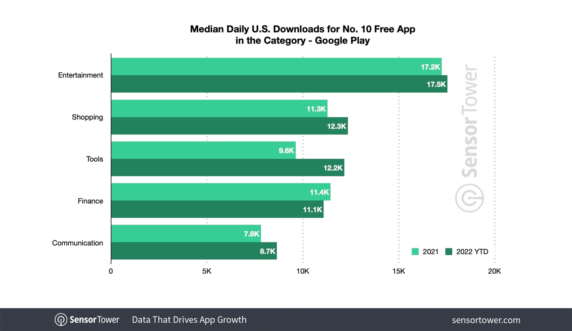 Number of downloads it takes to hit the top of the App Store