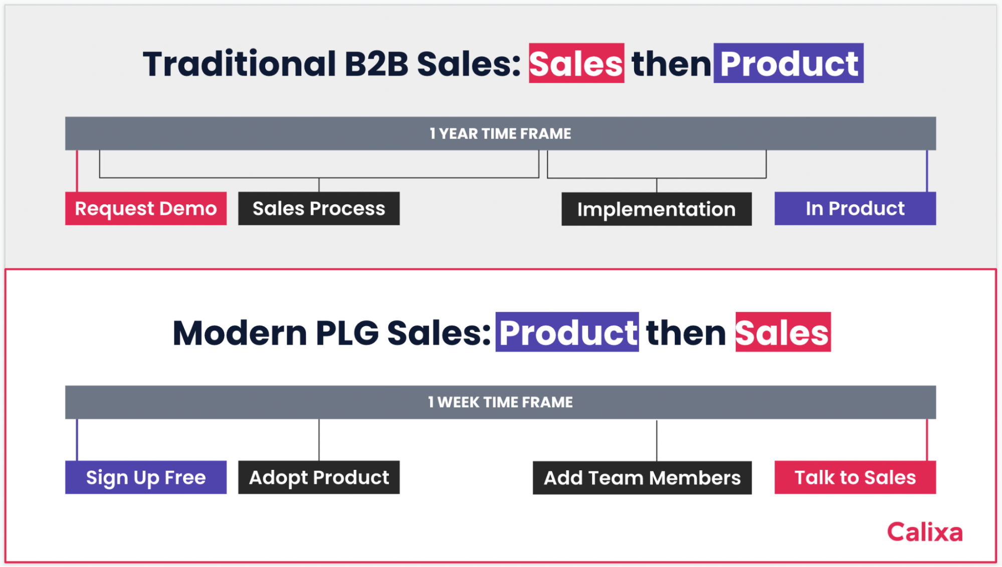 3 ways to implement a productled sales motion to unleash PLG's revenue
