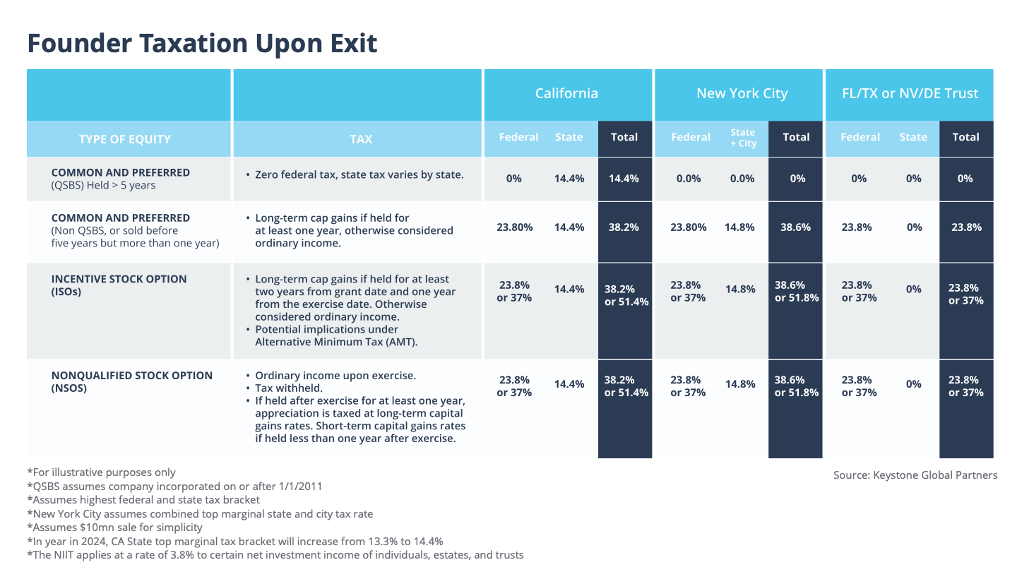 How much tax will you owe when you sell your company? TechCrunch