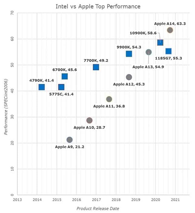 Apple M1 Chipset is Significantly Better Than Intel 10th