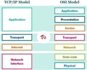 Difference Between TCP/IP and OSI Model (with Comparison Chart and