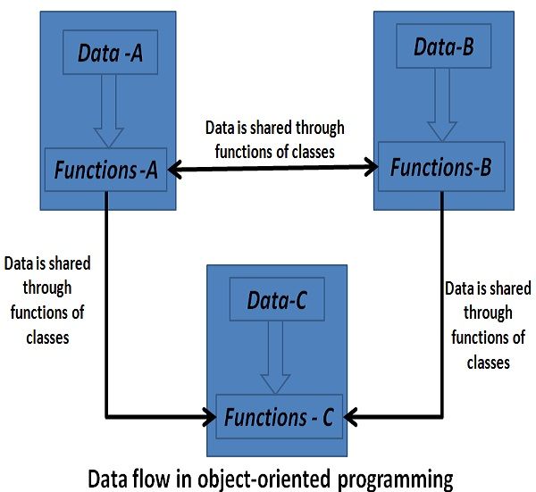 Difference Between OOP and POP (with Comparison Chart) Tech Differences