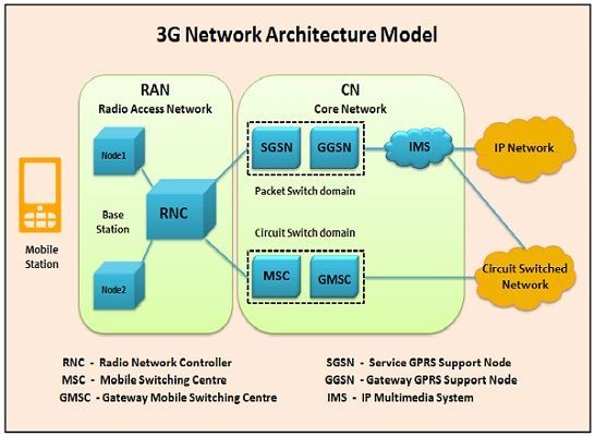 Difference between 3G and 4G Technology (with Comparison Chart