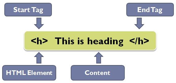Difference Between HTML and CSS (with Comparison Chart, Advantages and