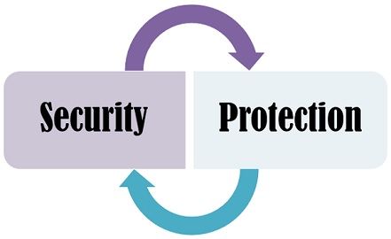 Difference between Security and Protection (with Comparison Chart