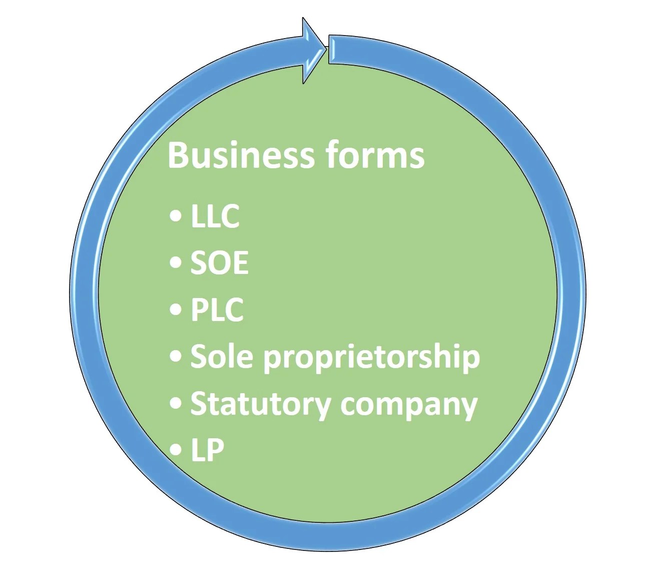 10 Types of Common Business Forms in the World TechDiggersBlog