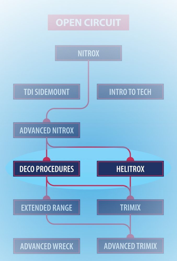 TDI Deco Procedures and Helitrox Technical Diving Training