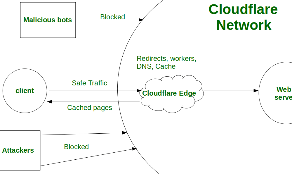 O que é Cloudflare e por que está no meu computador? TechDIY.info
