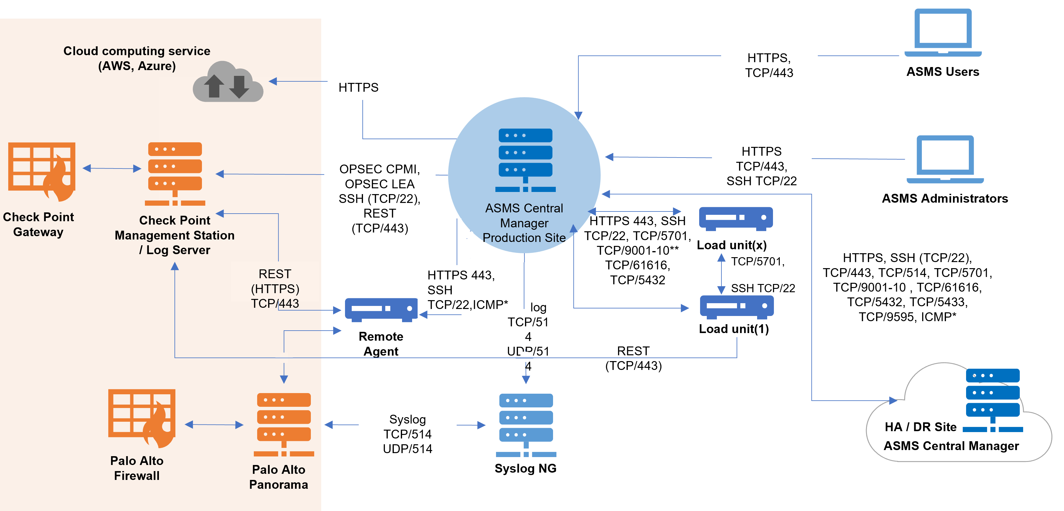 ASMS system architecture
