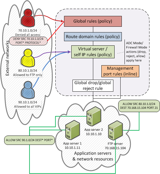 AskF5 Manual Chapter Firewall Rules and Rule Lists
