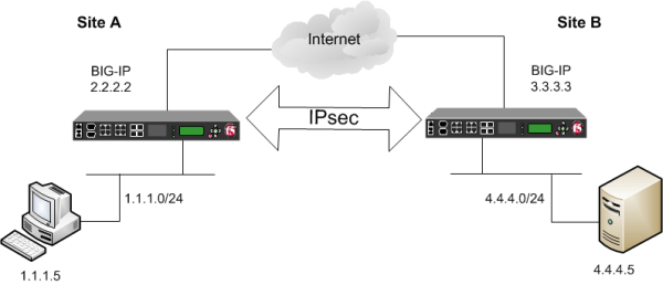 Ipsec Vpn Howto Howto Techno