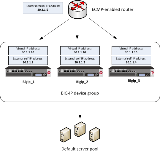 AskF5 Manual Chapter Use Case 1 Creating a Configuration that Uses