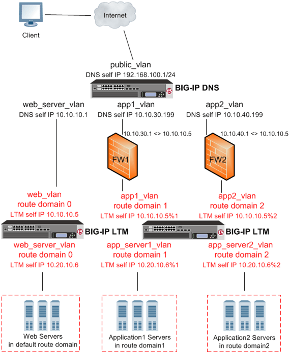AskF5 Manual Chapter Configuring BIGIP DNS on a Network with