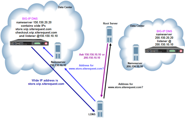 Delegating DNS Traffic to BIG-IP DNS