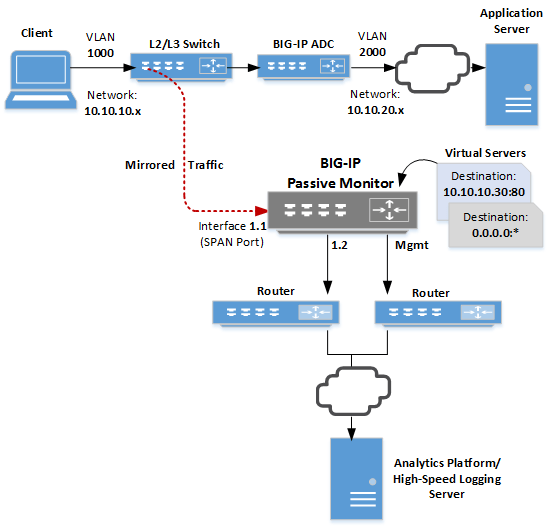 AskF5 Manual Chapter Configuring the BIGIP System for Passive