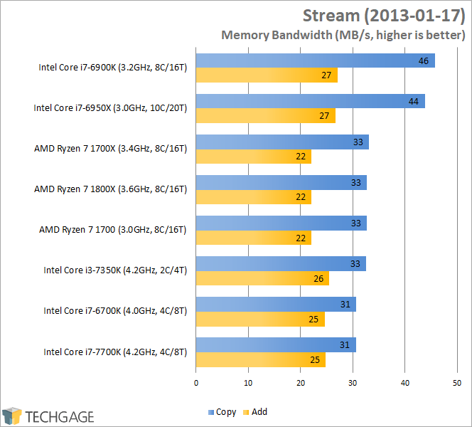 Amd Ryzen 7 1700 Intel I7 6700K Or Equivalent Gflops