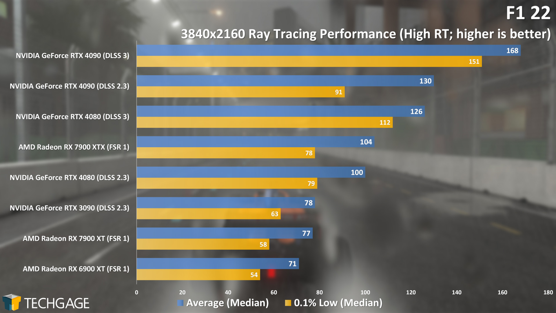 AMD Radeon RX 7900 XT & Radeon RX 7900 XTX Gaming Review – Techgage
