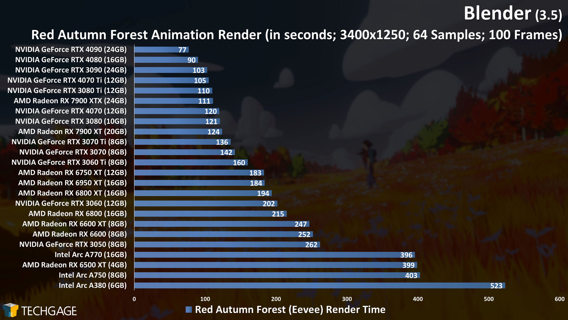 Blender 3.5 Performance Deepdive GPU Rendering & Viewport Performance