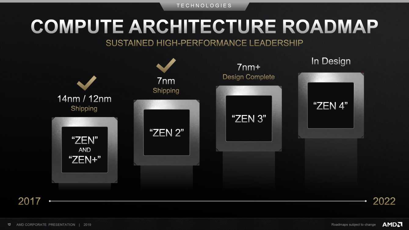 AMD Ryzen 7000 “Raphael” based on Zen 4 at 5nm and Navi 2x