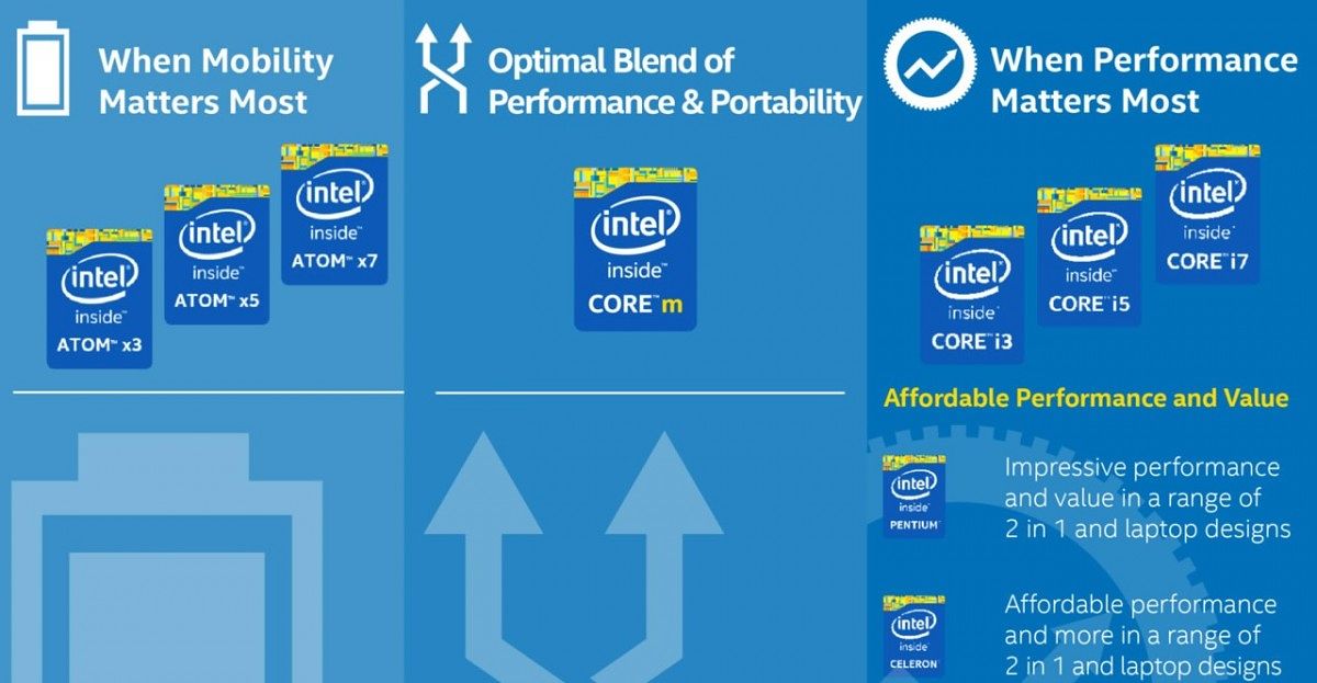 Difference Between Intel Atom, Celeron, and Pentium