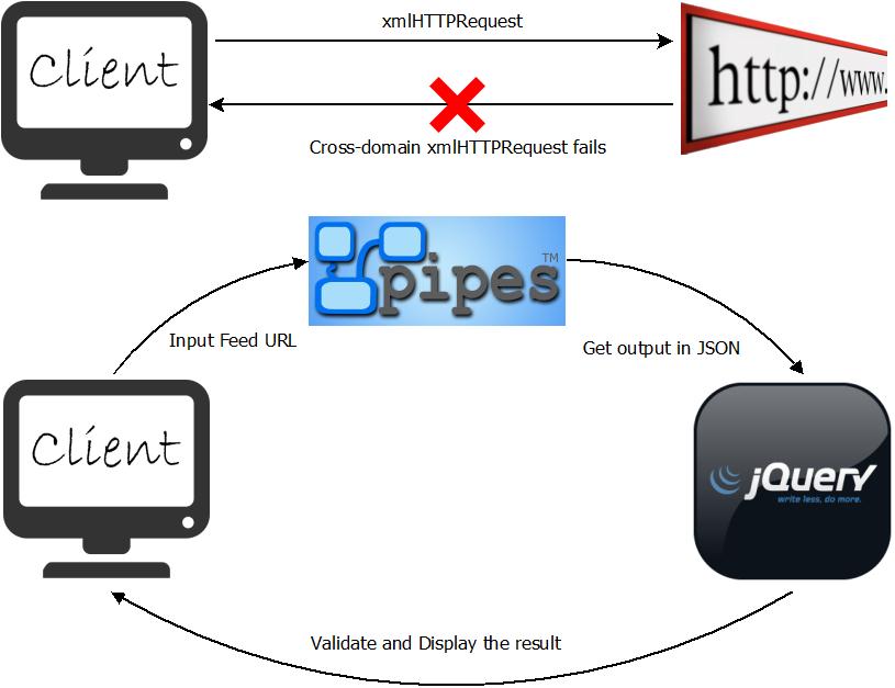 How to make CrossDomain request and retrieve content using jQuery