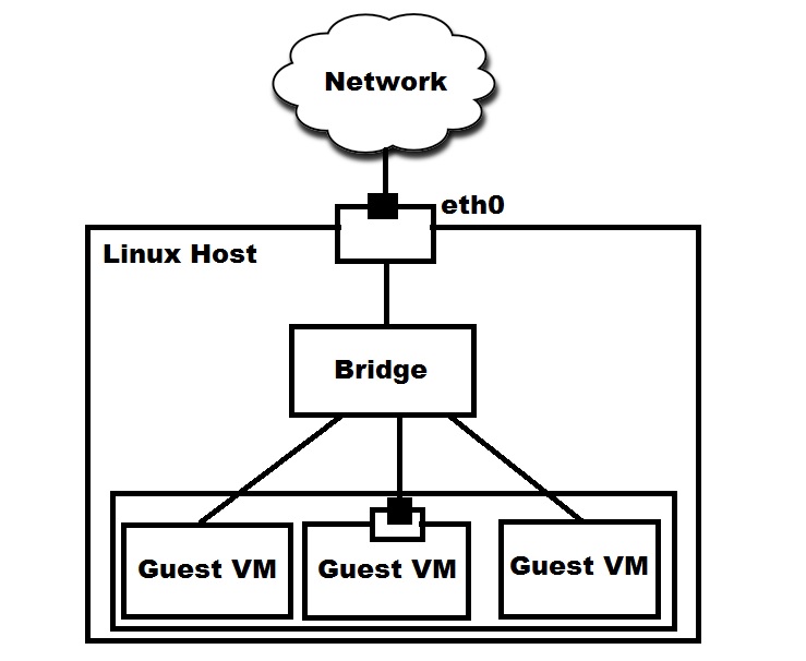How to configure a Linux Bridge to act as a Hub instead of a Switch