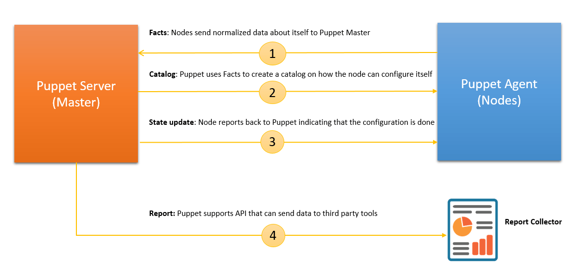 How to Install and Configure Puppet 4 on CentOS and Ubuntu? [Master and