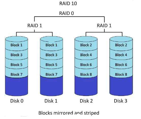 What is RAID(Redundant Array of Inexpensive Disks) Techgoeasy