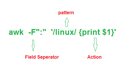 21 awk command in linux/unix with examples - Techgoeasy