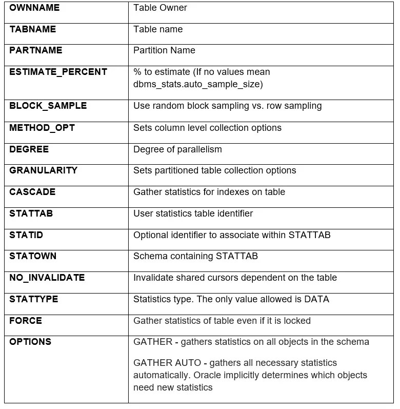 How to gather Statistics with DBMS_STATS Procedures