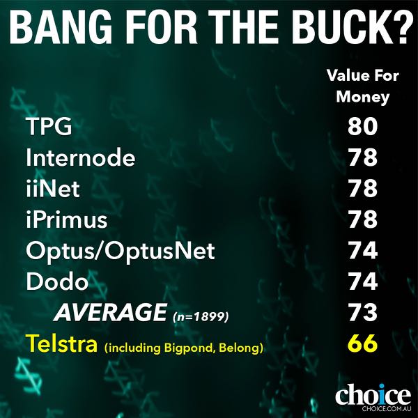 Customers slams Telstra in Choice satisfaction survey Tech Guide