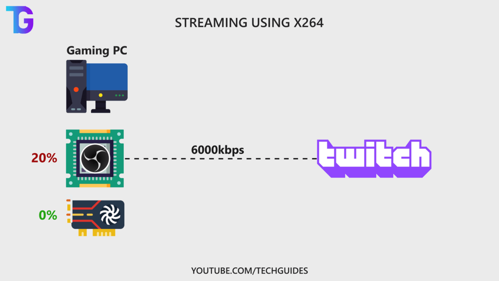 Best OBS Encoder to Improve Stream Performance Comparing NVENC, NDI