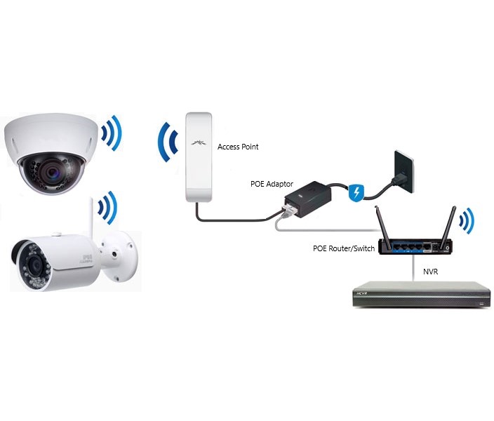 Wireless Security Cameras in Tanzania