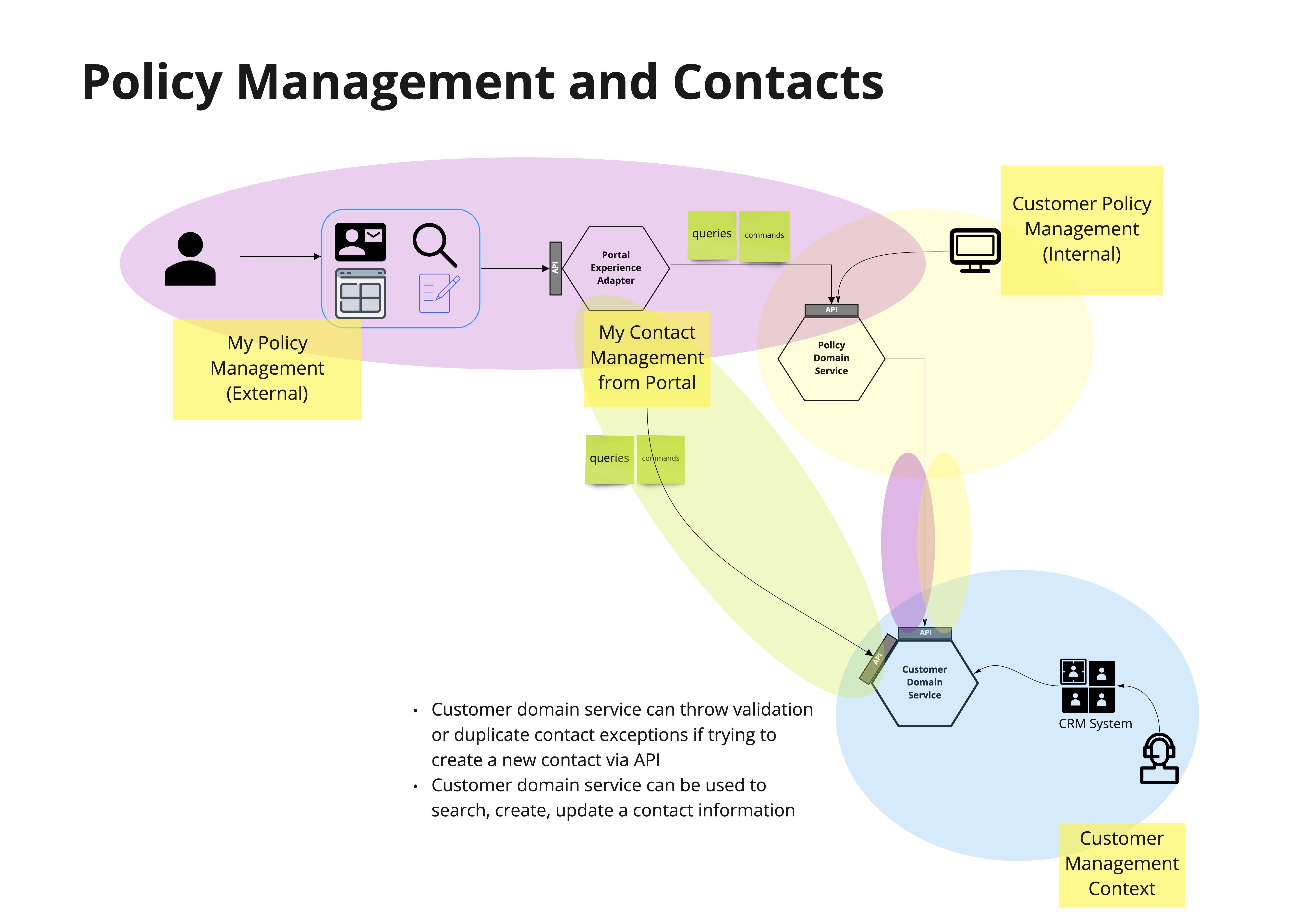 DDD Context Mapping by example Policy Management Techie Cook