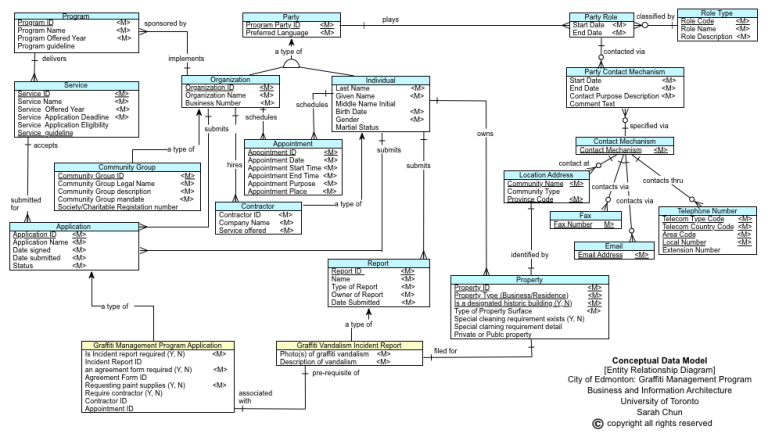 Enterprise Architecture Conceptual Data Model Sarah Chun