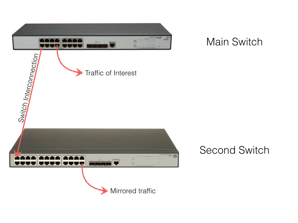 Remote Port Mirroring on HP switches The RoarinPenguin