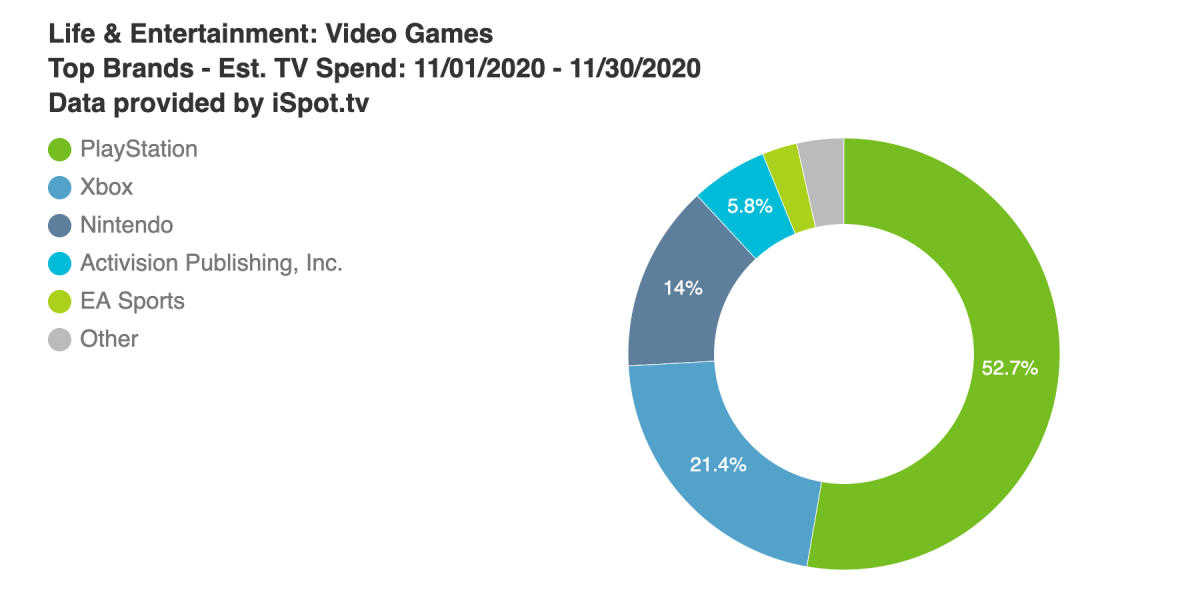 Sony doubled TV ad spend for PlayStation 5 launch Techio
