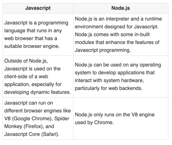 Here are 15 of the most asked Node.js interview questions Techio