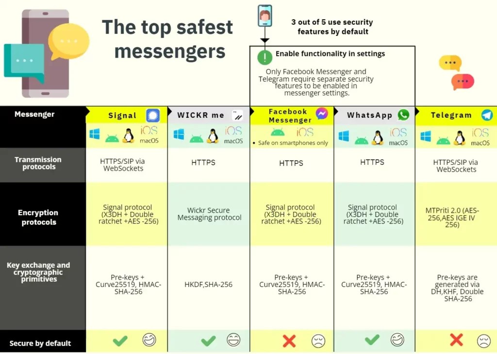 Learn About How Safe are Today's Messengers? Tech Journal