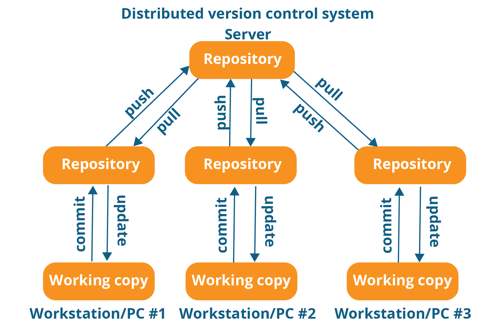 Git for Beginners Understanding Distributed Version Control Systems