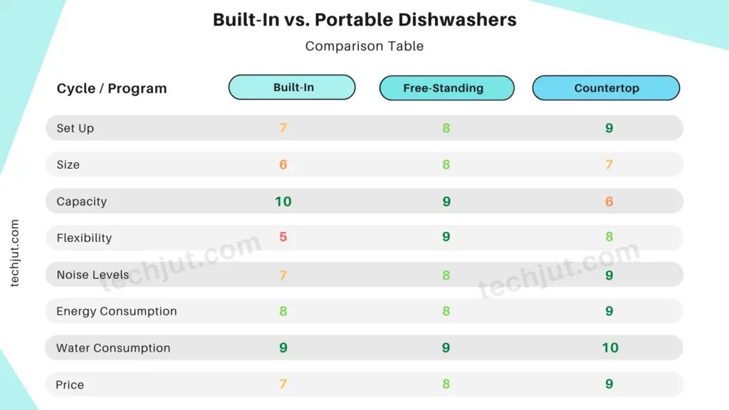 What is the Difference Between BuiltIn Dishwashers and Portable Dishwashers