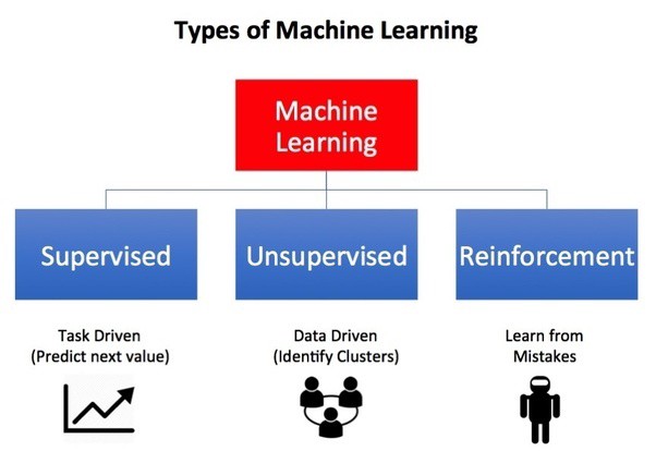 What are the three types of machine learning? - Techlech