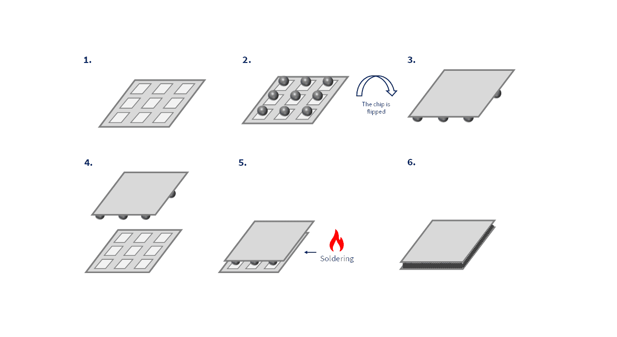 Wire Bond vs FlipChip 7 Differences