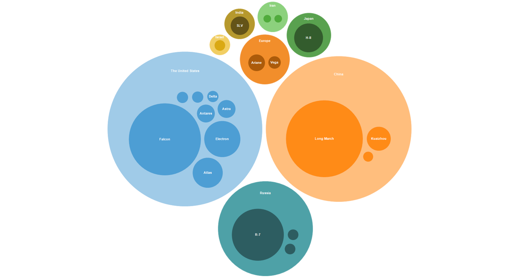 Best Practices for Using a Bubble Chart for Data Visualization