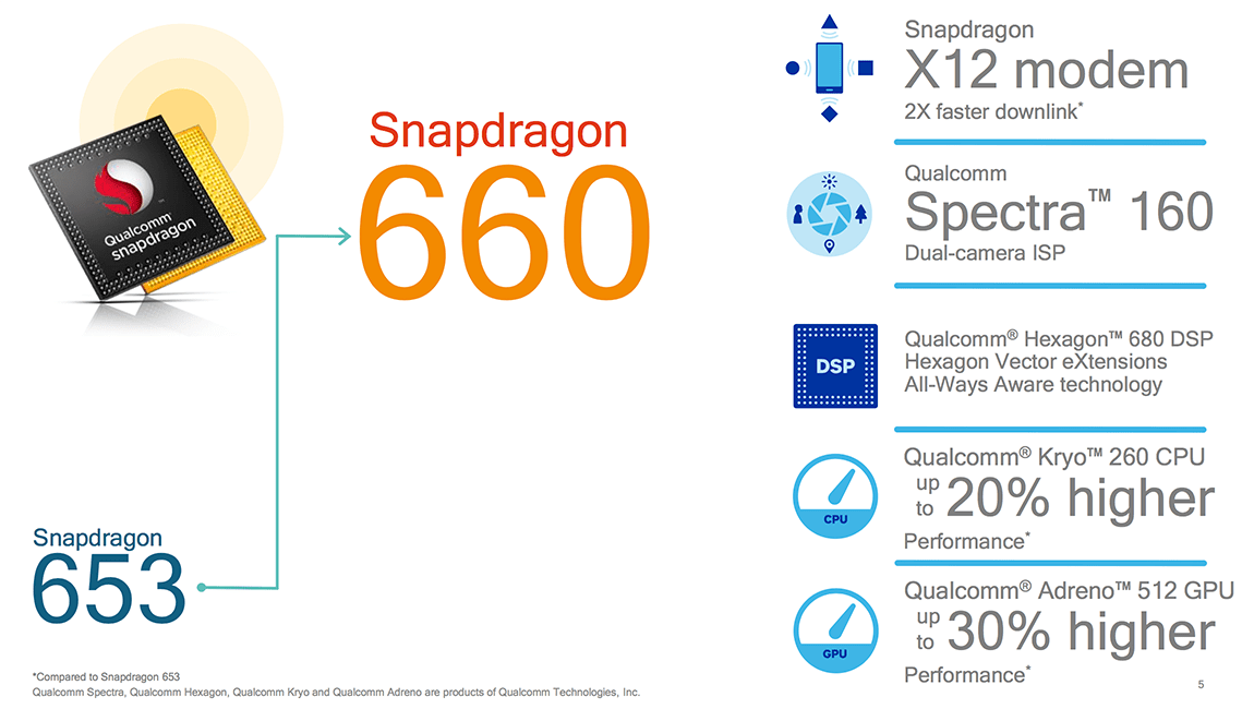 Announces the Snapdragon 660 and 630